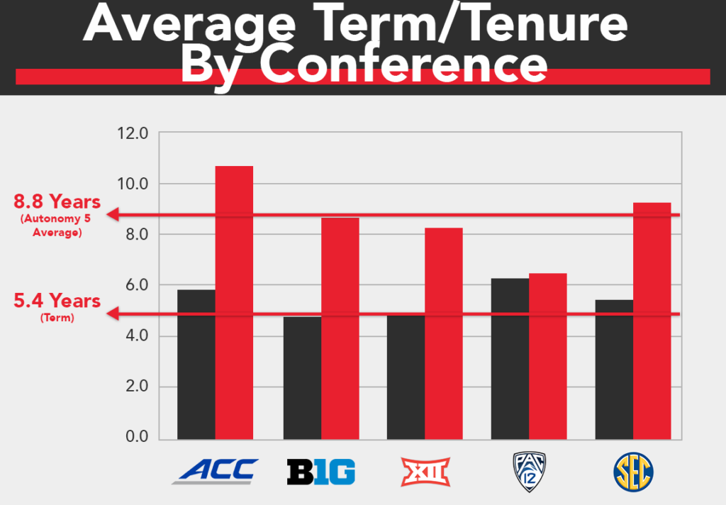 2020 'Autonomy 5' Baseball Head Coach Compensation Survey