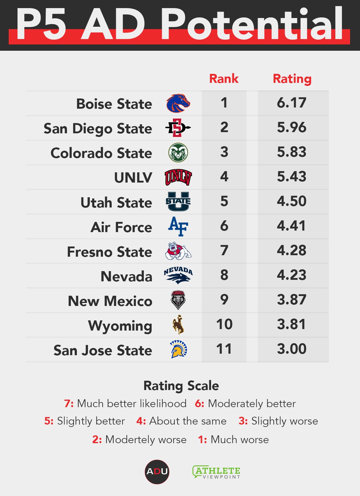 Mountain West rankings: Fresno State, Air Force in good spot for