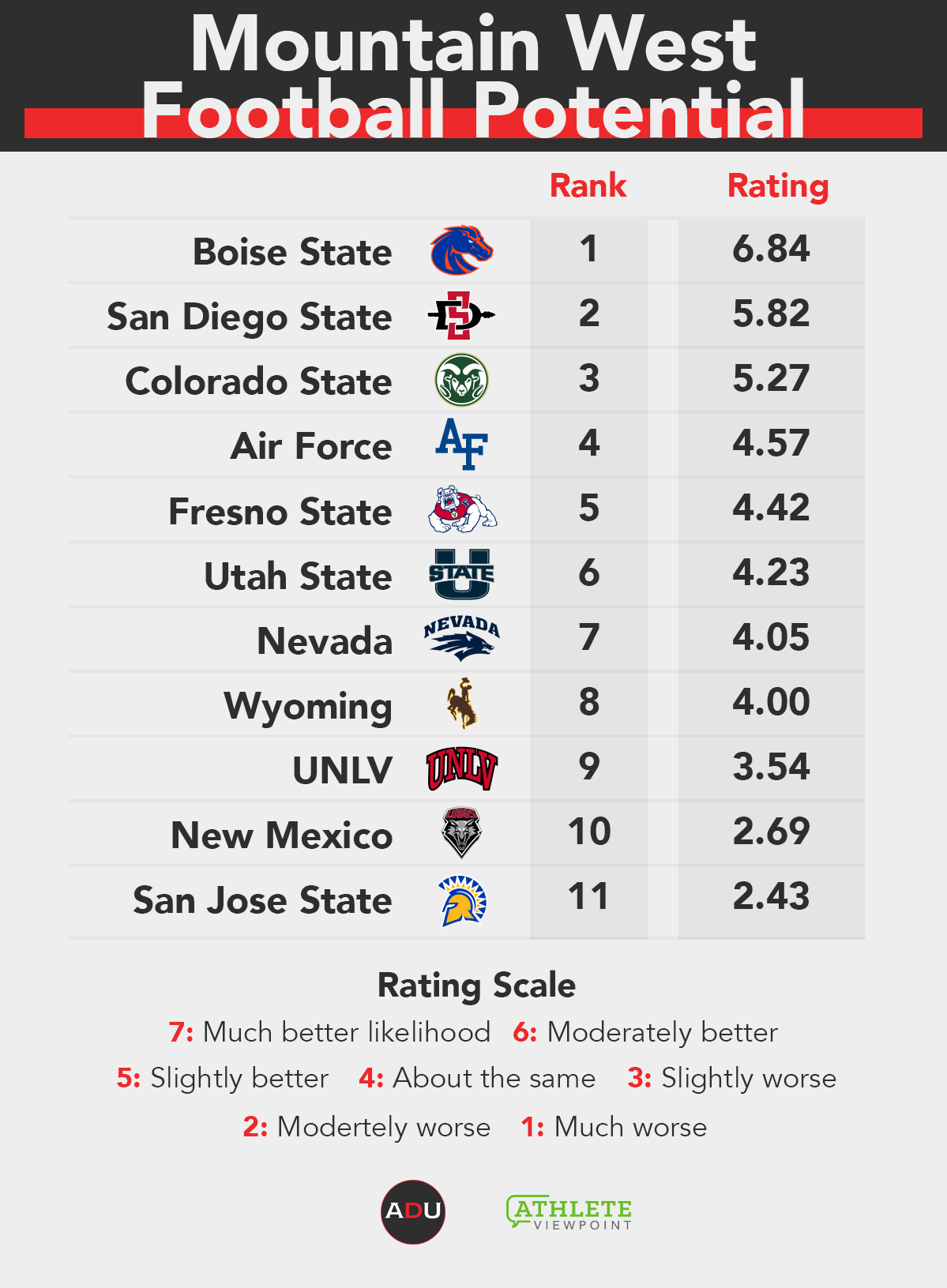 Mountain West rankings: Fresno State, Air Force in good spot for