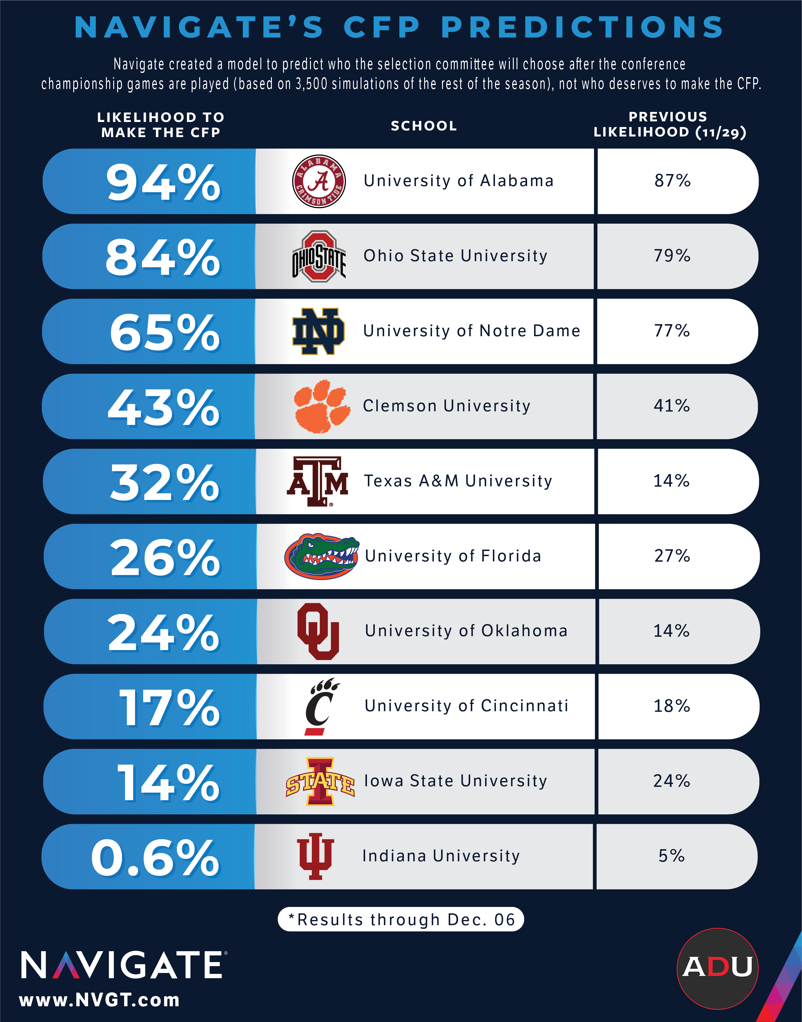 An absolutely correct and unbiased early College Football Playoff