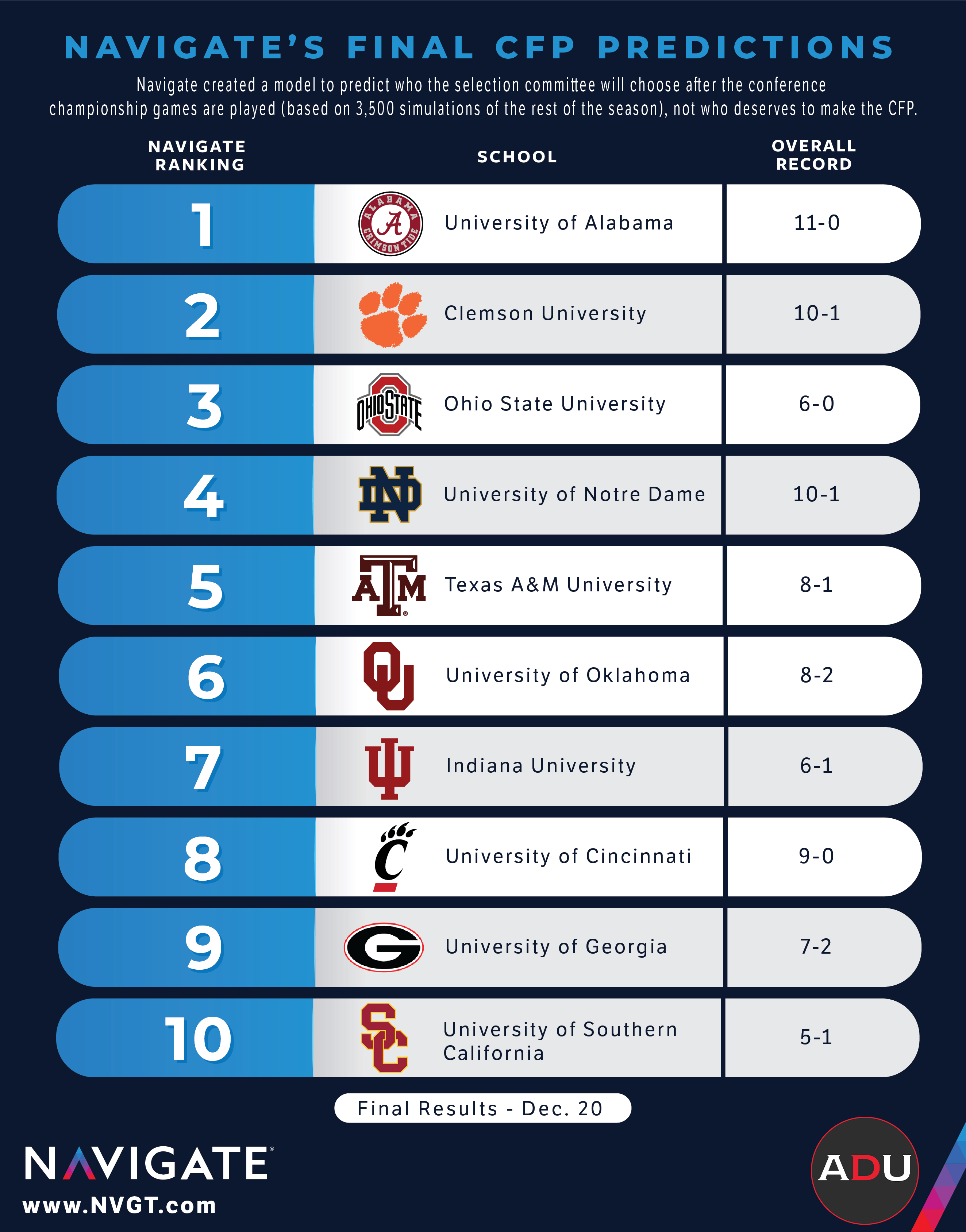 Navigate's College Football Playoff Predictions