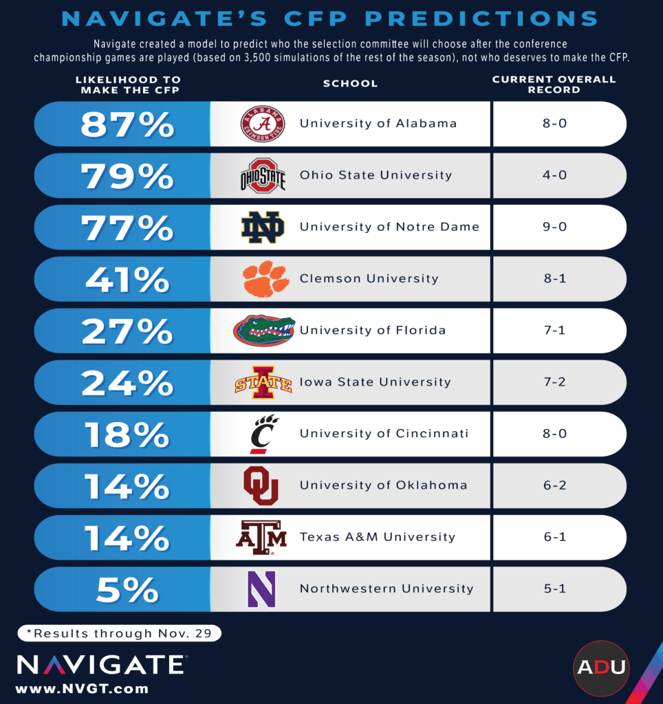 Navigate's College Football Playoff Predictions