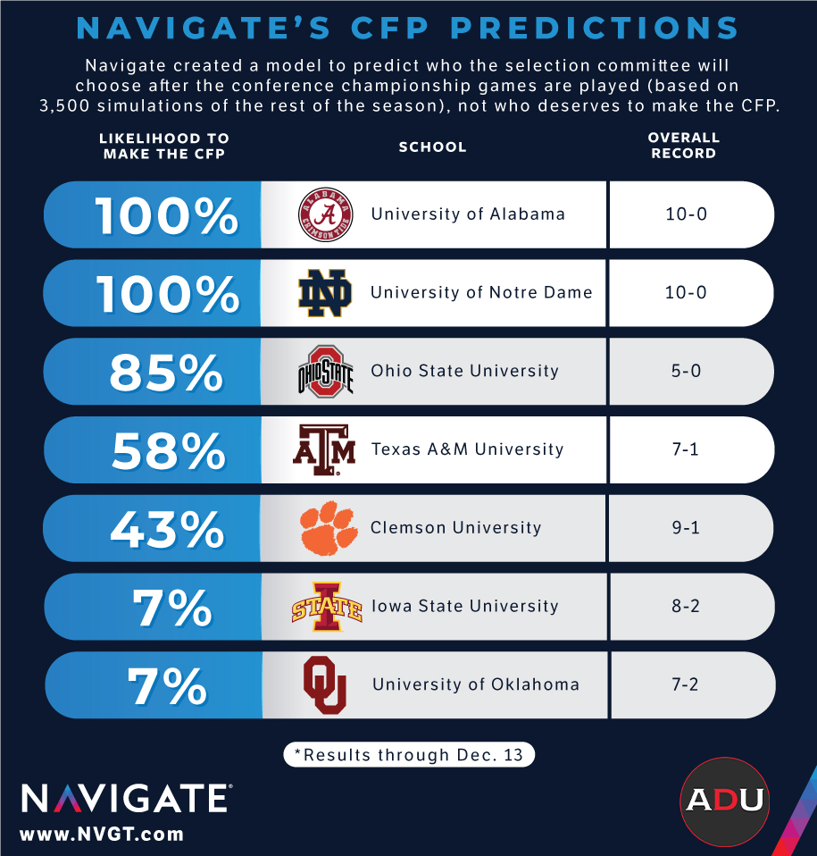 College Football Playoff 2023-'24: CFB Playoff predictions after Week 5,  latest CFP odds