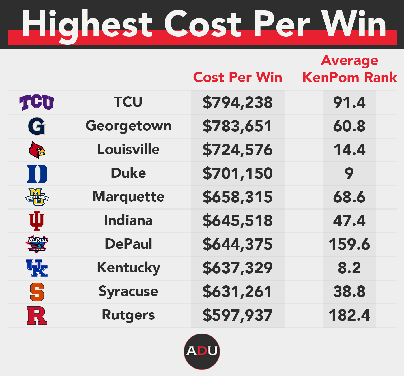 Cost Per Win for College Football Coaches