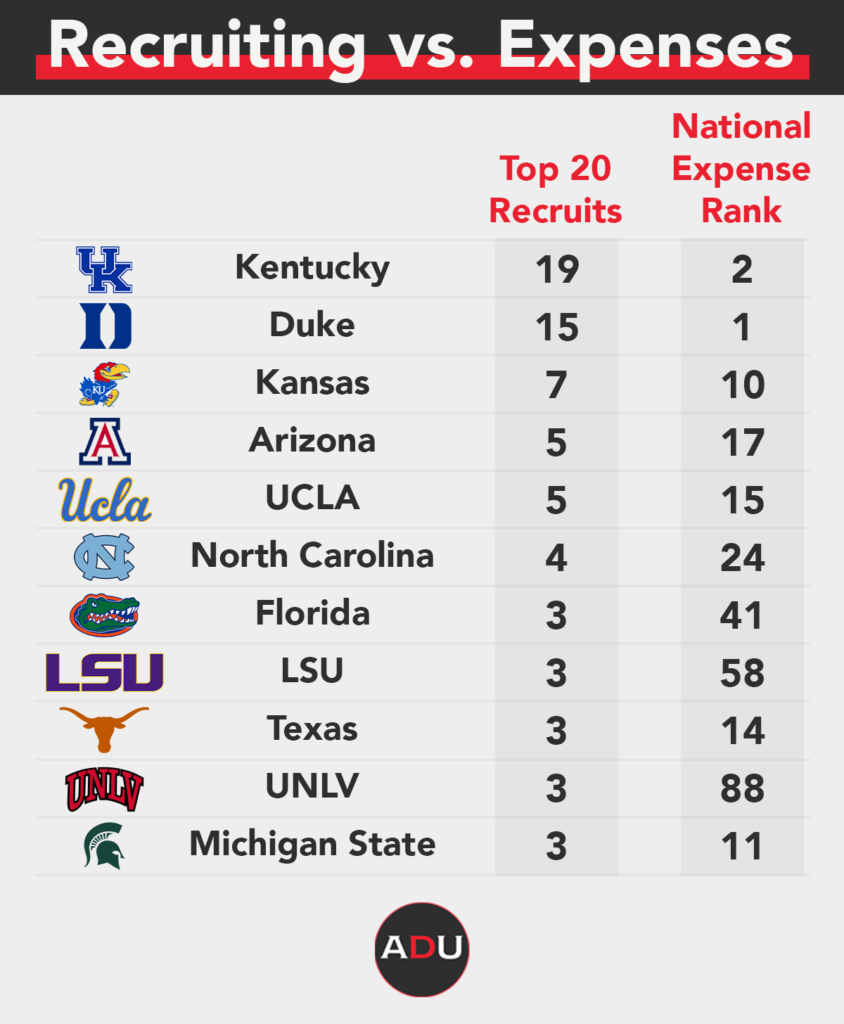 An Analysis Of College Basketball Return On Investment