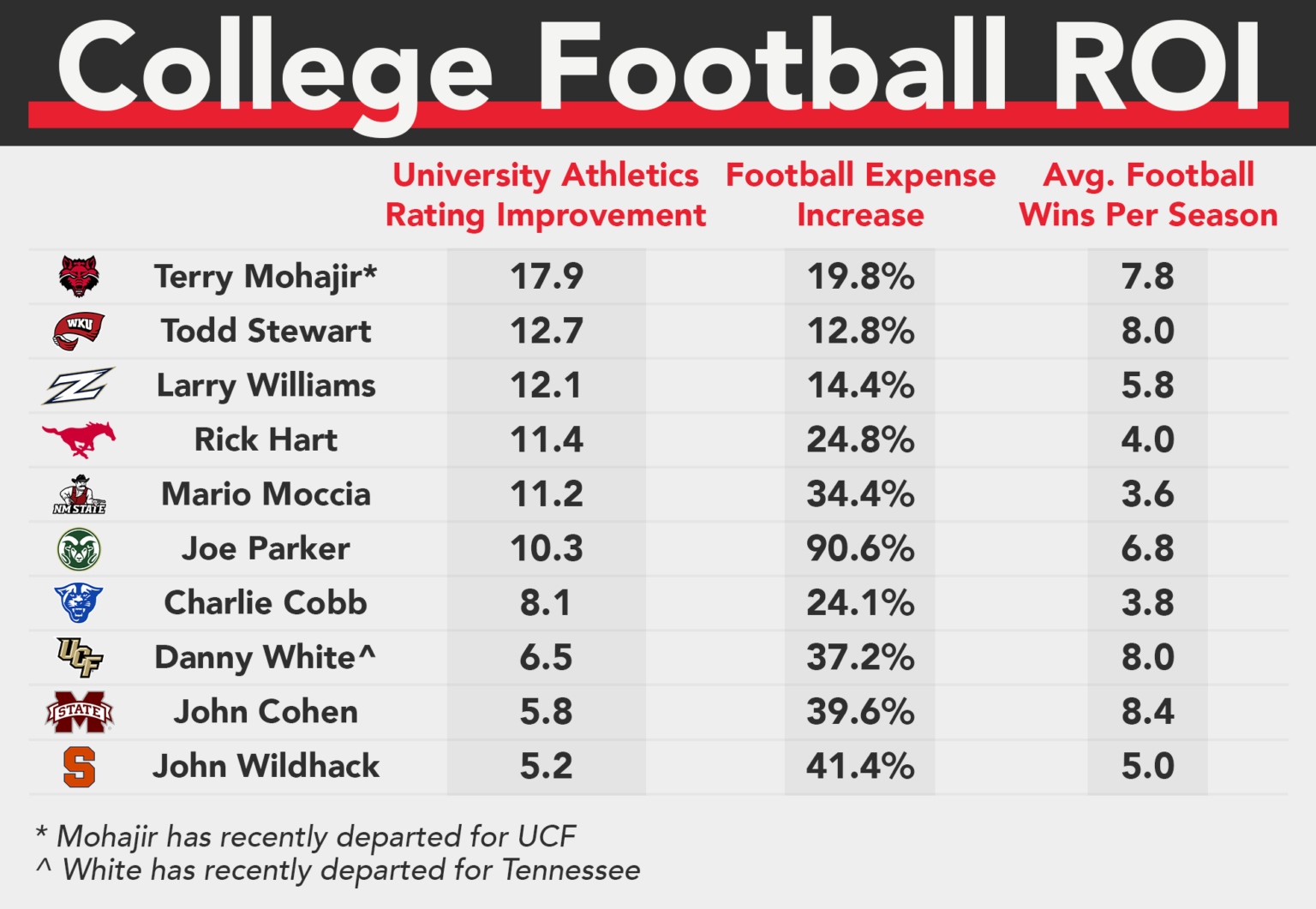 An Analysis Of College Football Return On Investment