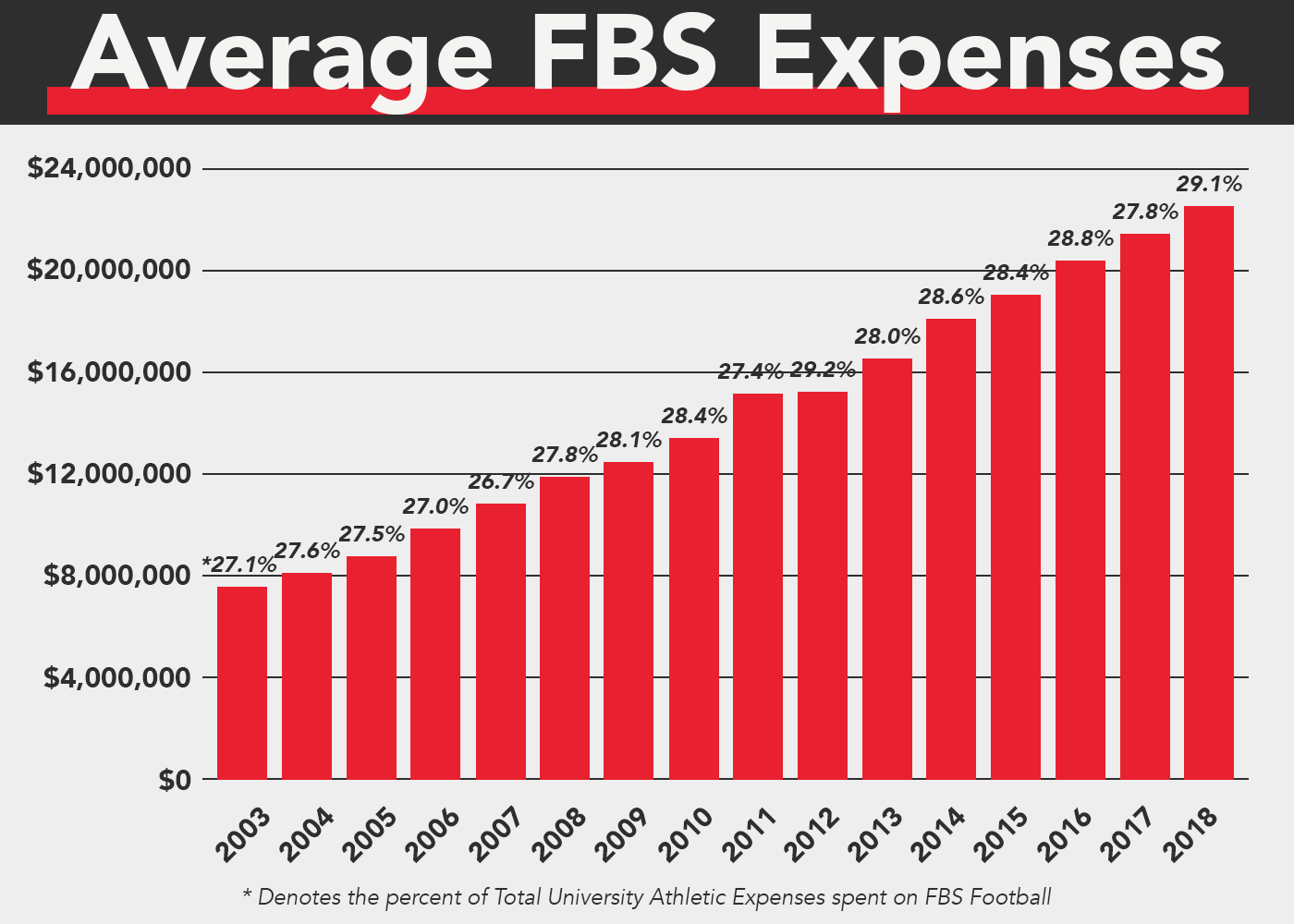 How large is the average college football player? Which team is