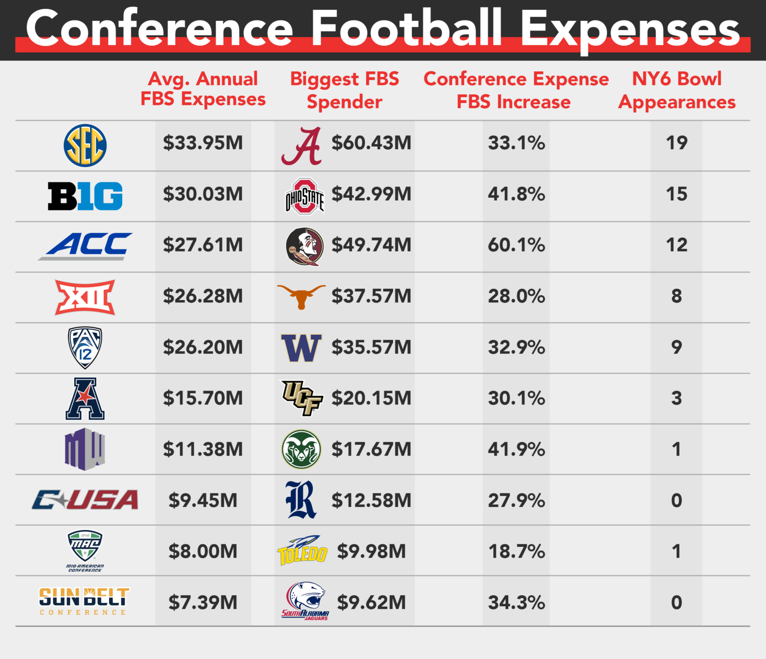 The Impact of the Lopsided College Football Playoff Revenue Distribution