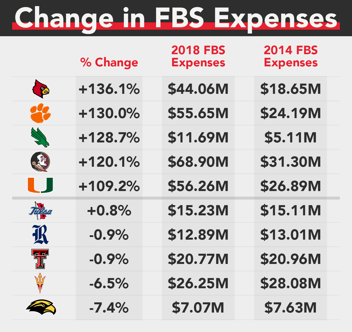 New and improved: Ranking 84 college football programs by brand