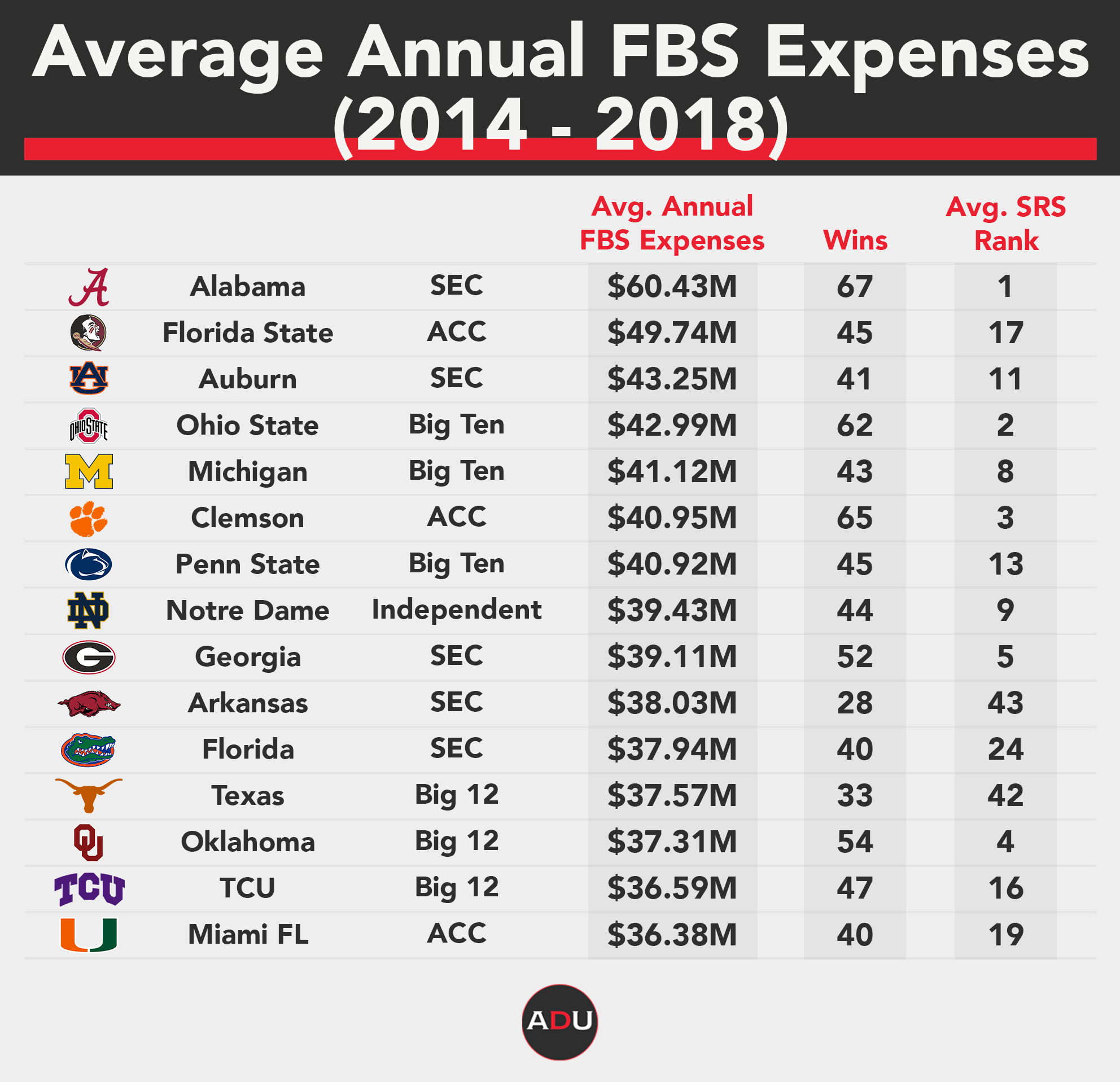 An Analysis Of College Football Return On Investment