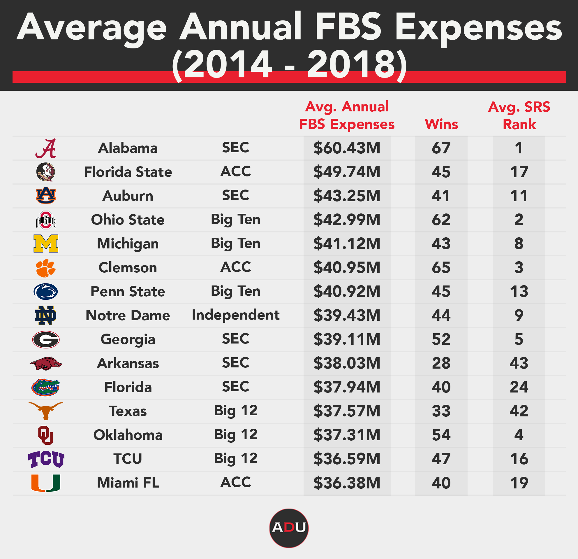 It's SEC and everybody else in college football