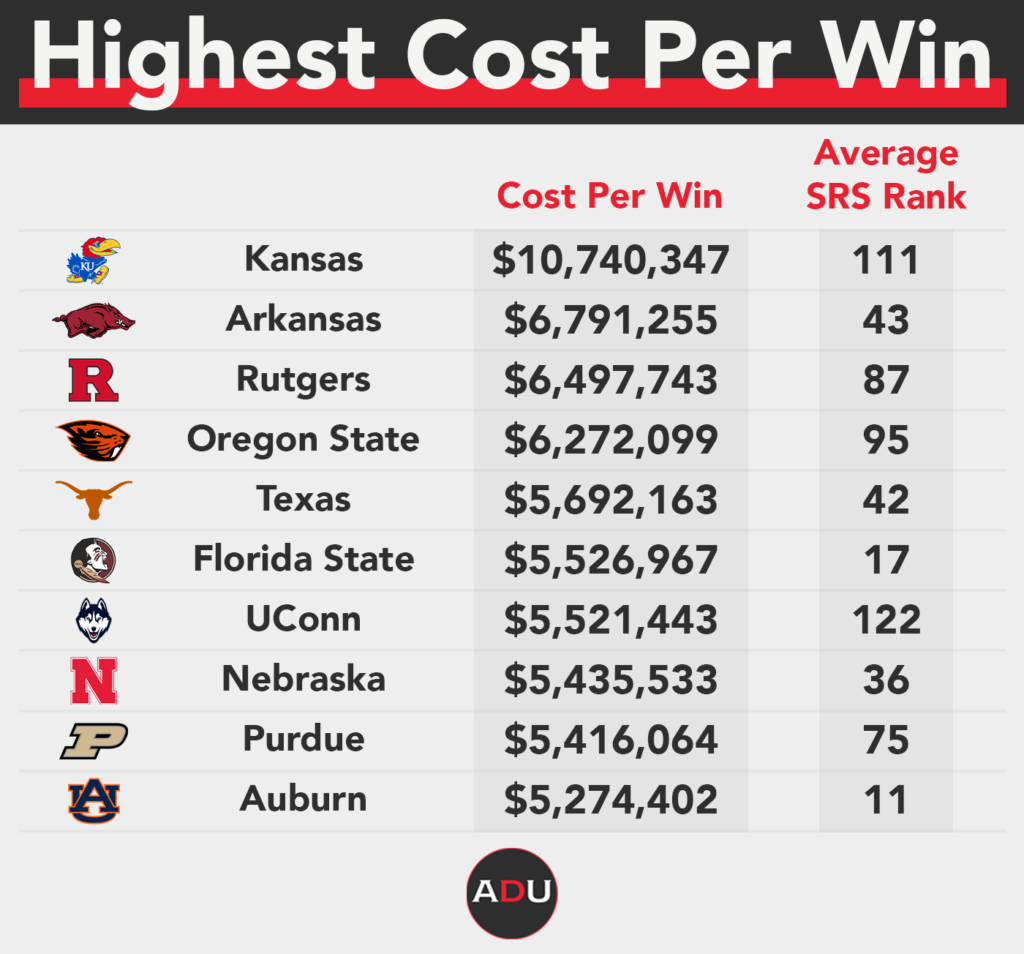 An Analysis Of College Football Return On Investment