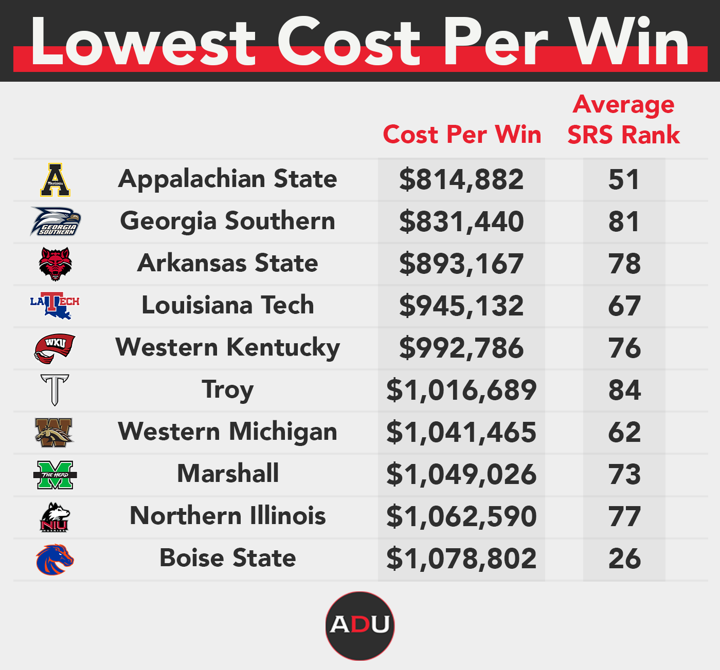 Ranking college football programs in recruiting spending