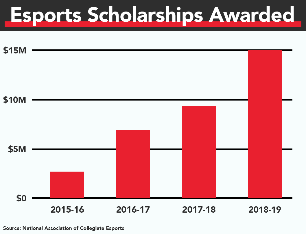 The Best Gaming Scholarships: Esports Scholarships