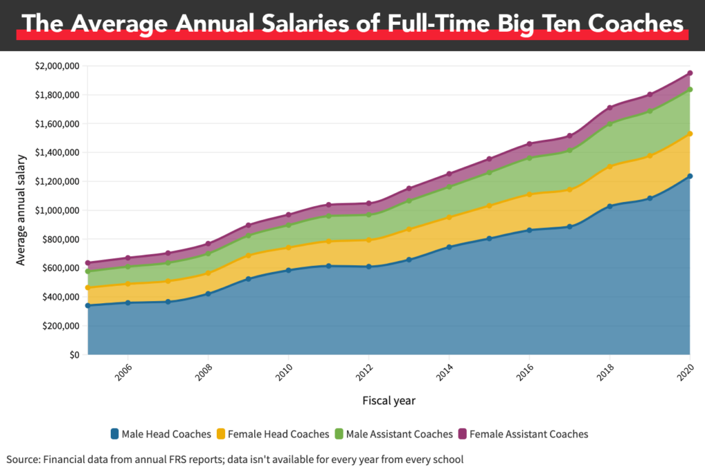As athletic department revenue increases, how is it spent? And what