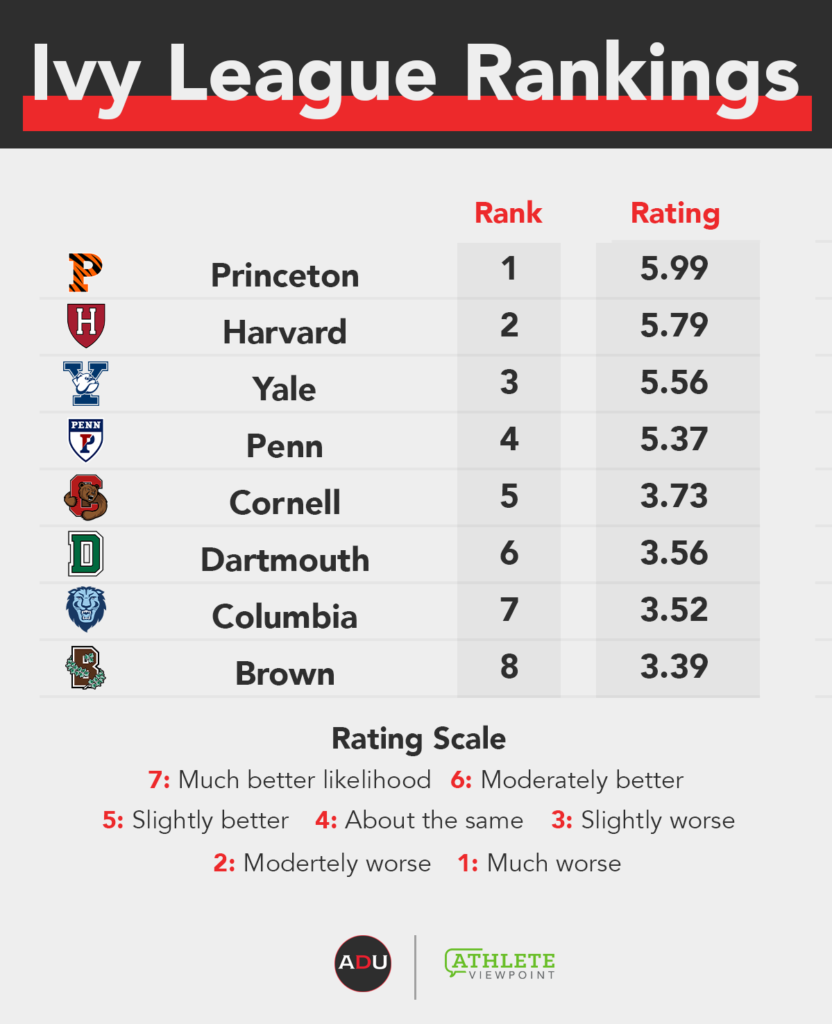 Athletic Department Power Index Ivy League