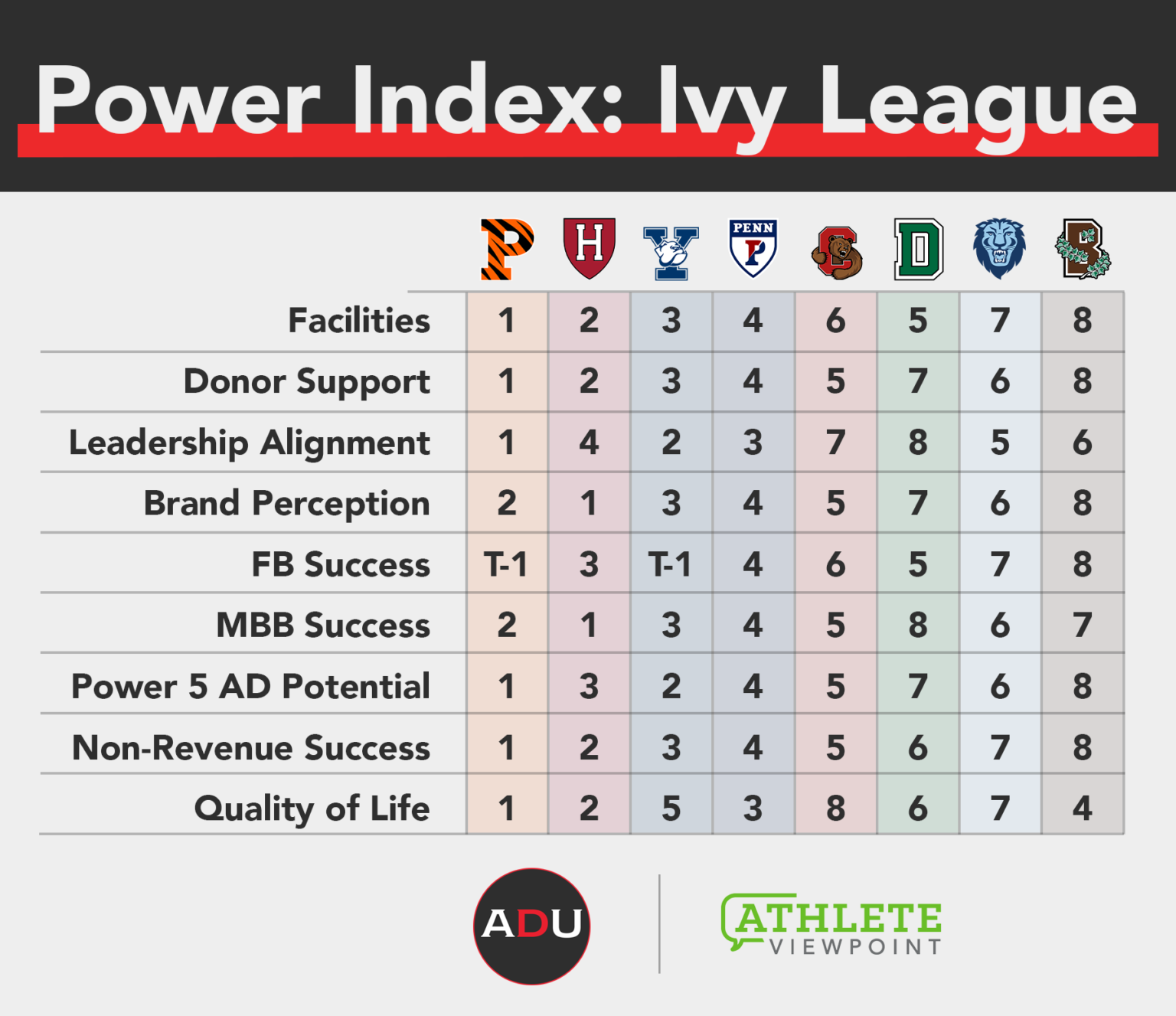 Athletic Department Power Index Ivy League