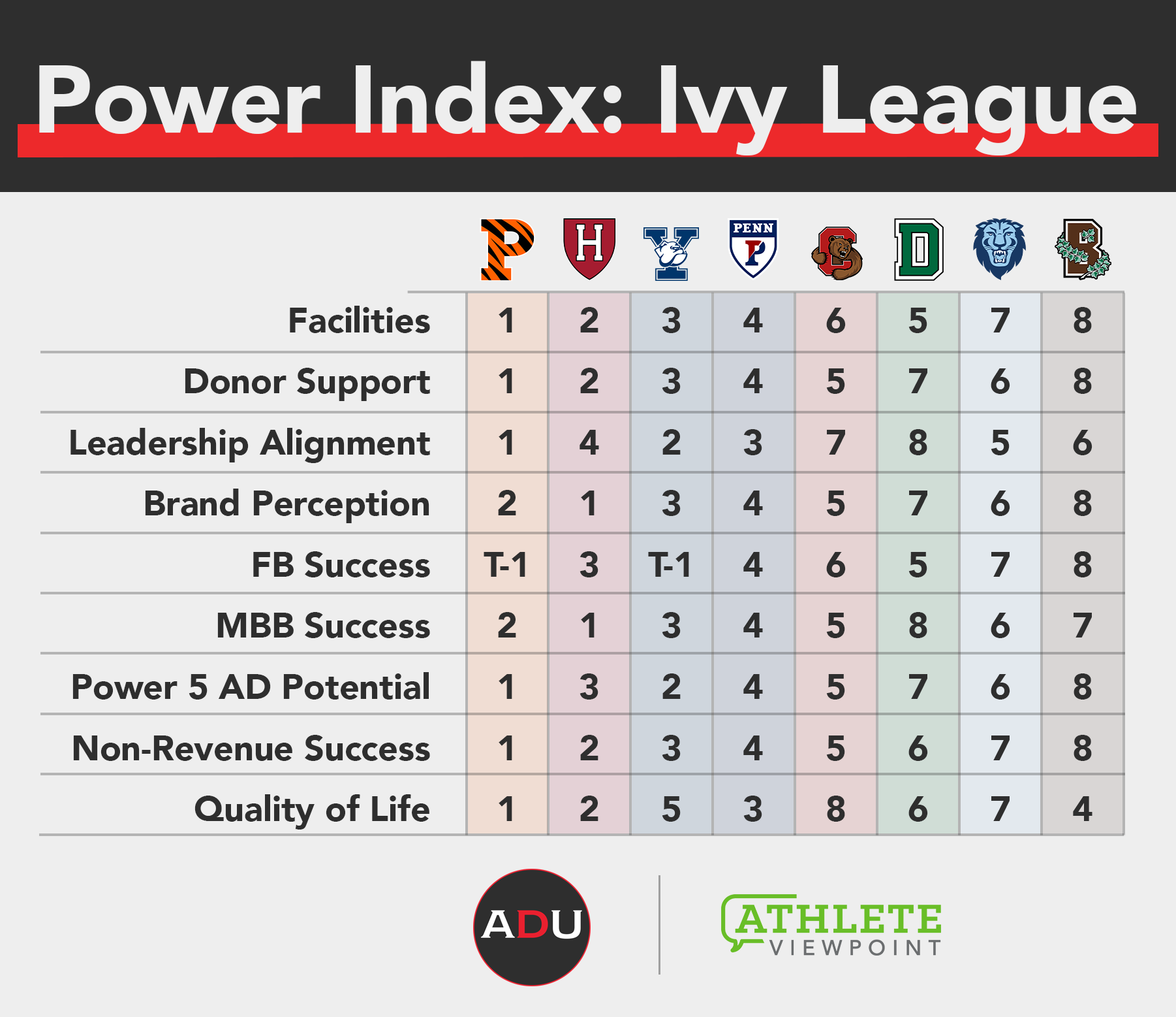 Athletic Department Power Index: Ivy League