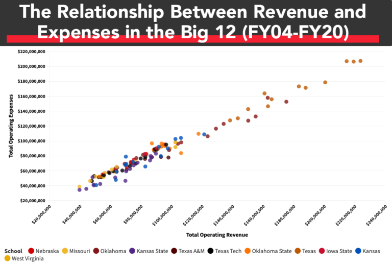 As athletic department revenue increases, how is it spent? And what