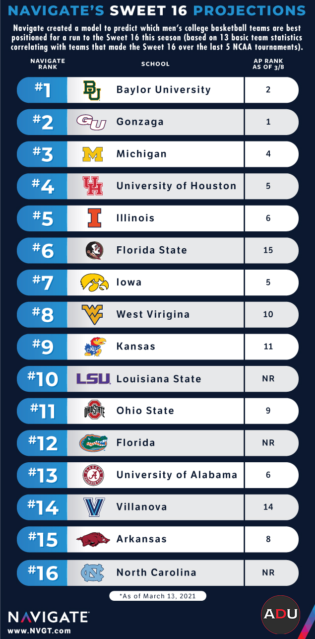 Navigate’s Sweet 16 Projections