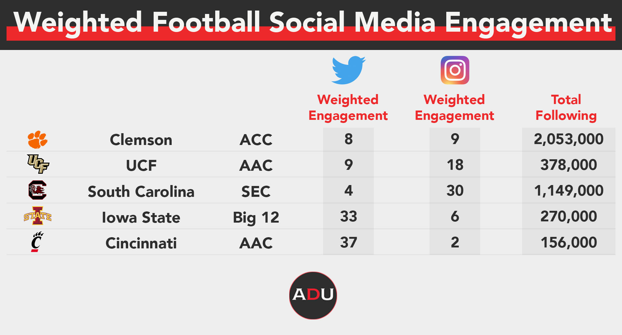 NFL Social Media Engagement - The Most Mentioned Teams