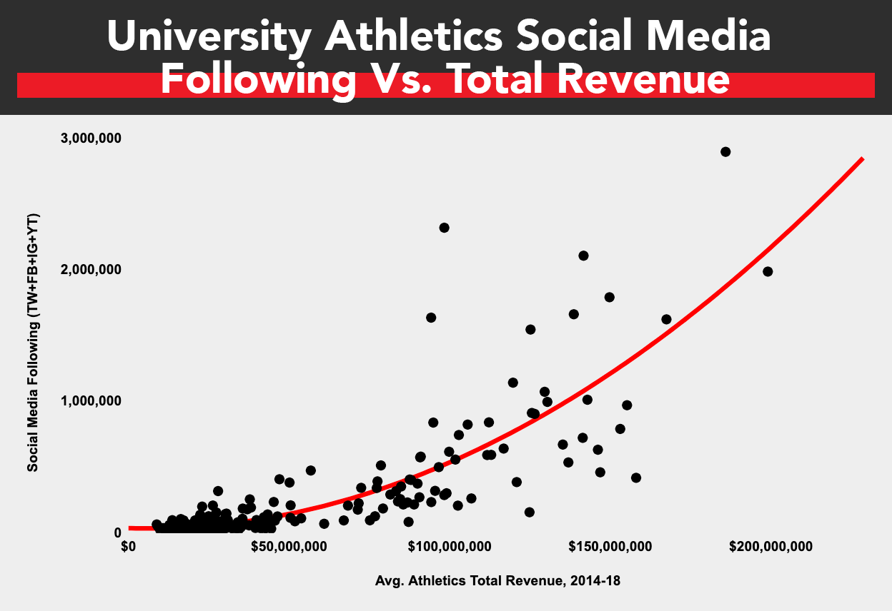 College Athletics Individual Team Social Media Rankings