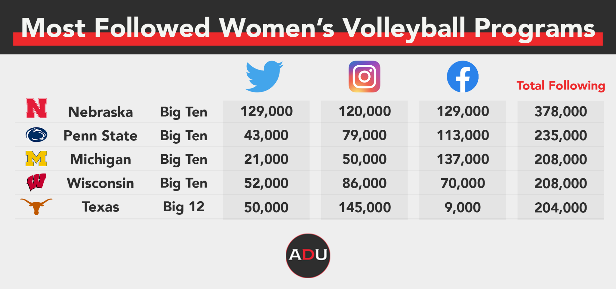 College Athletics Individual Team Social Media Rankings