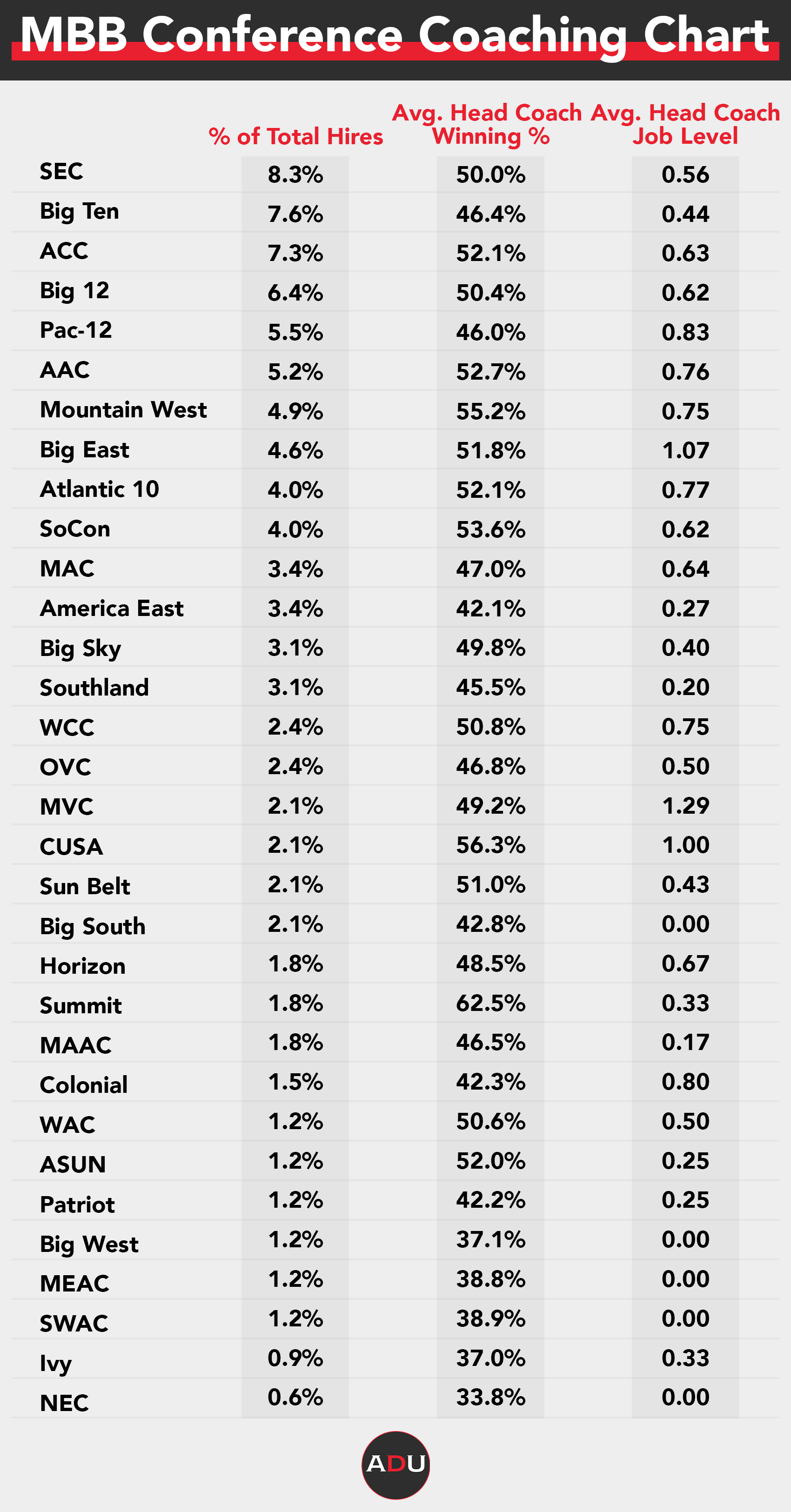 Coaching Changes in NCAA Basketball: Trends, Impacts, and Insights