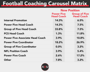 An Analysis Of College Basketball And Football Coaching Hires