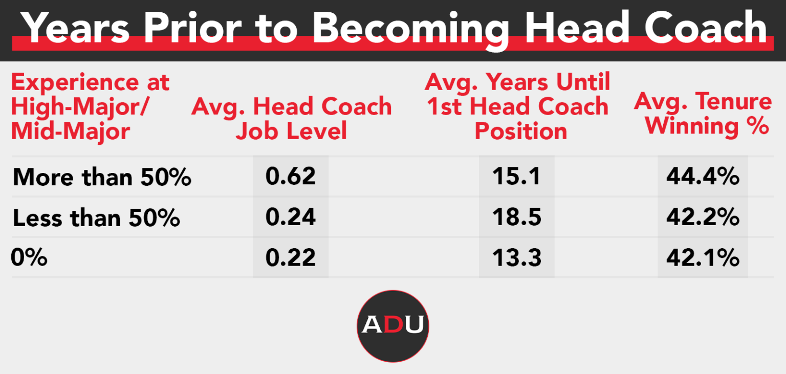 An Analysis Of College Basketball And Football Coaching Hires