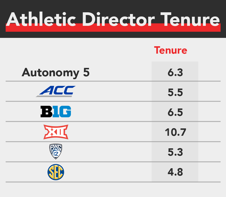 2020 FBS Athletics Directors' Compensation Survey