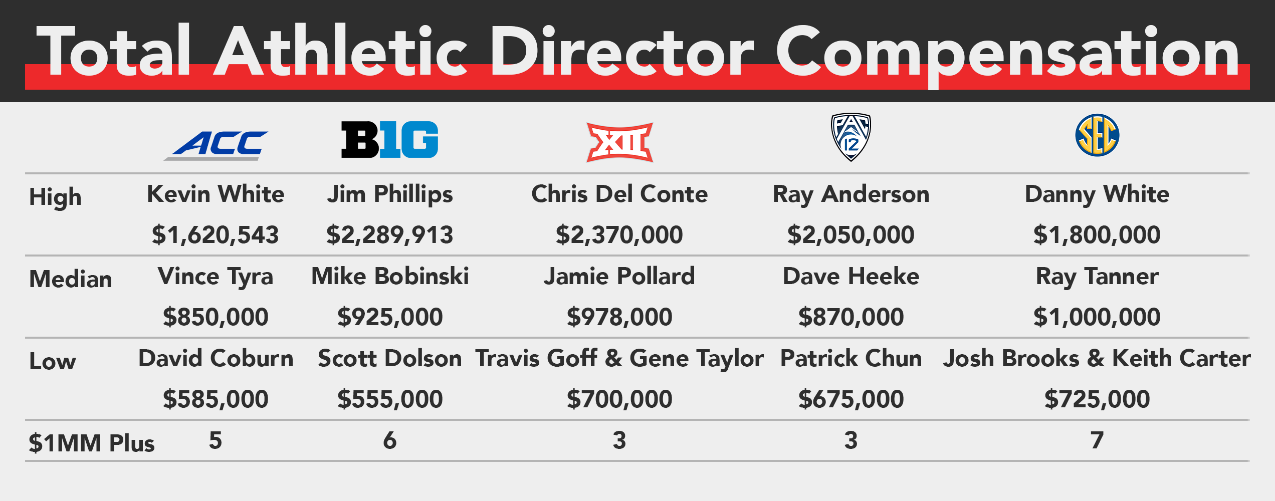 2020-21 FBS Athletics Directors' Compensation Survey