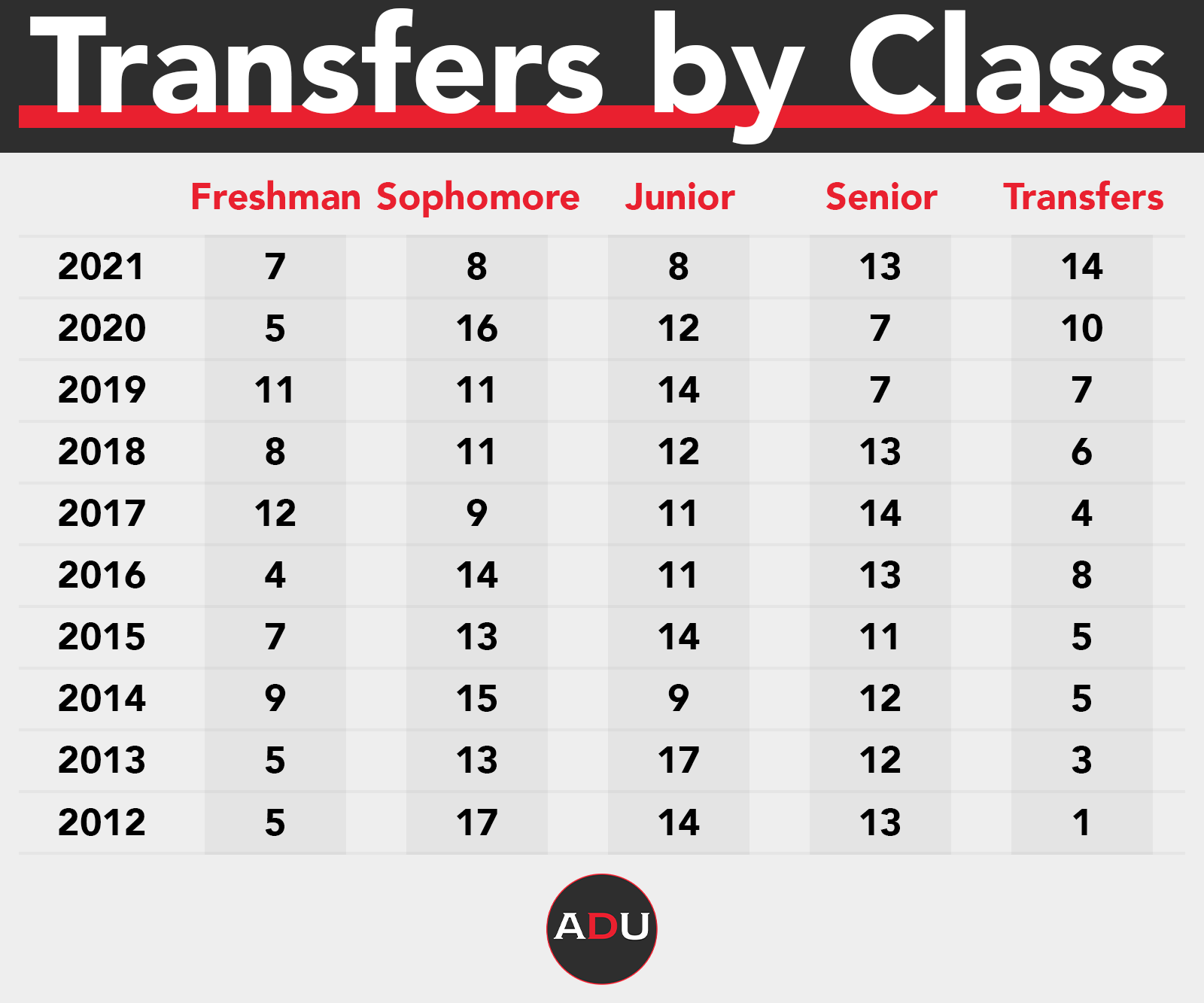 College Basketball's Most Powerful Force: The Transfer Portal