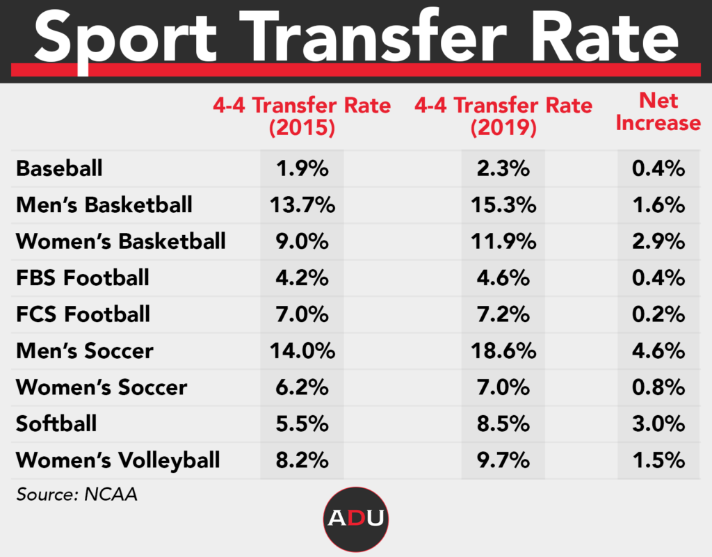 College Basketball's Most Powerful Force The Transfer Portal