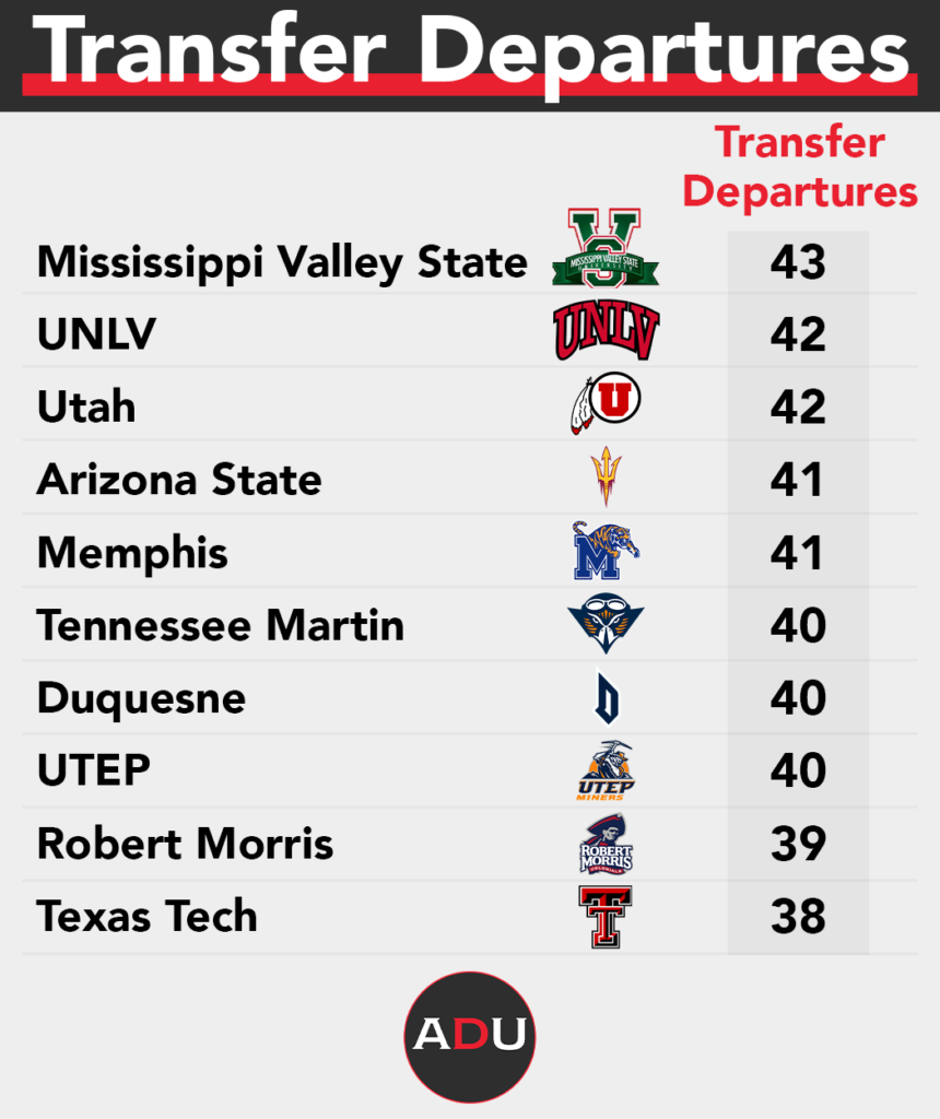 College Basketball's Most Powerful Force The Transfer Portal