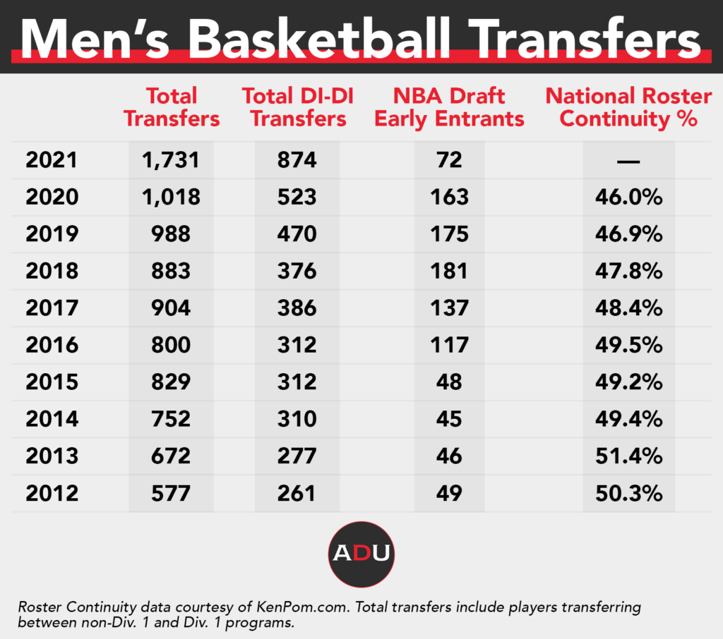 College Basketball's Most Powerful Force The Transfer Portal