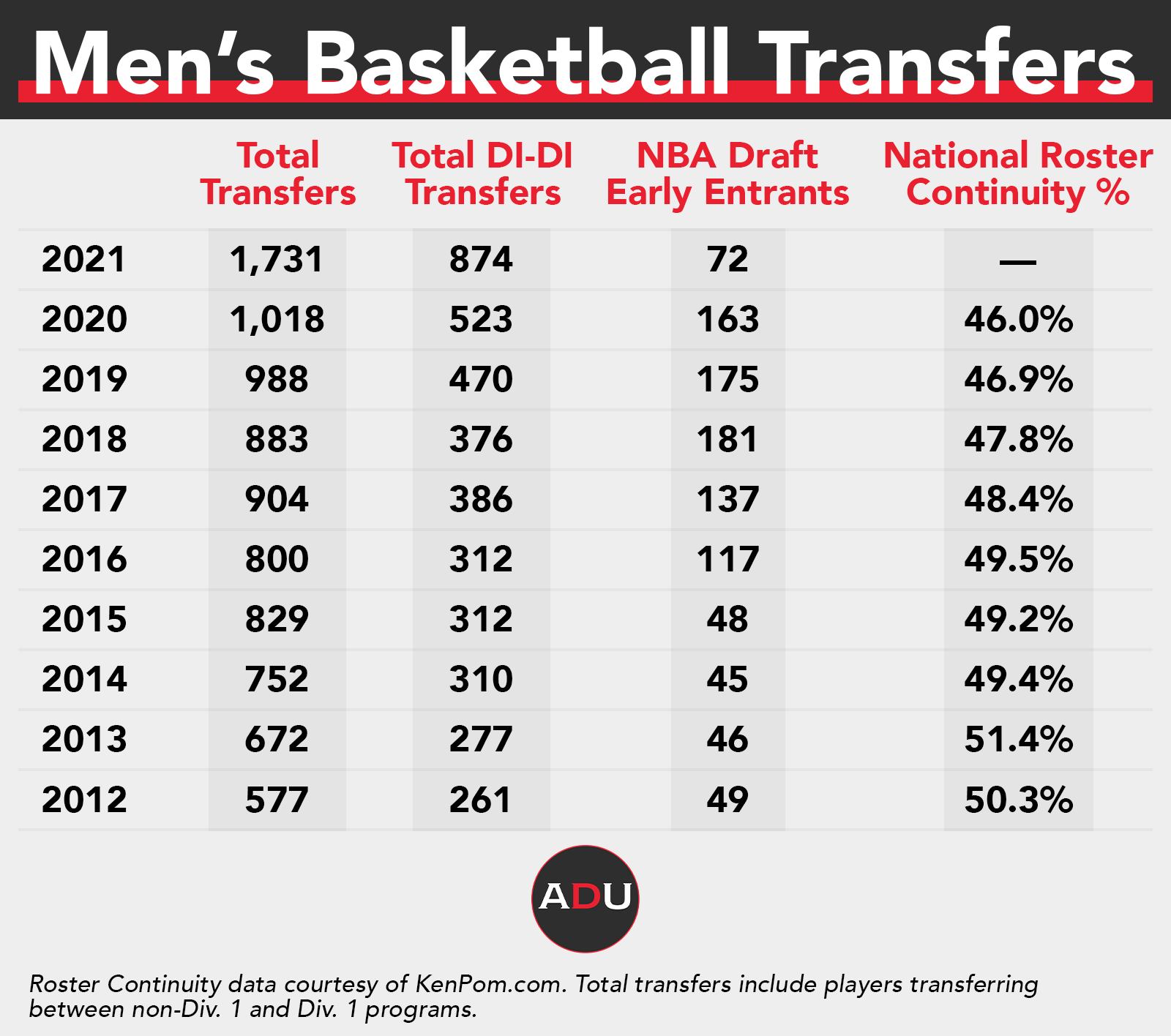 College Basketball's Most Powerful Force The Transfer Portal