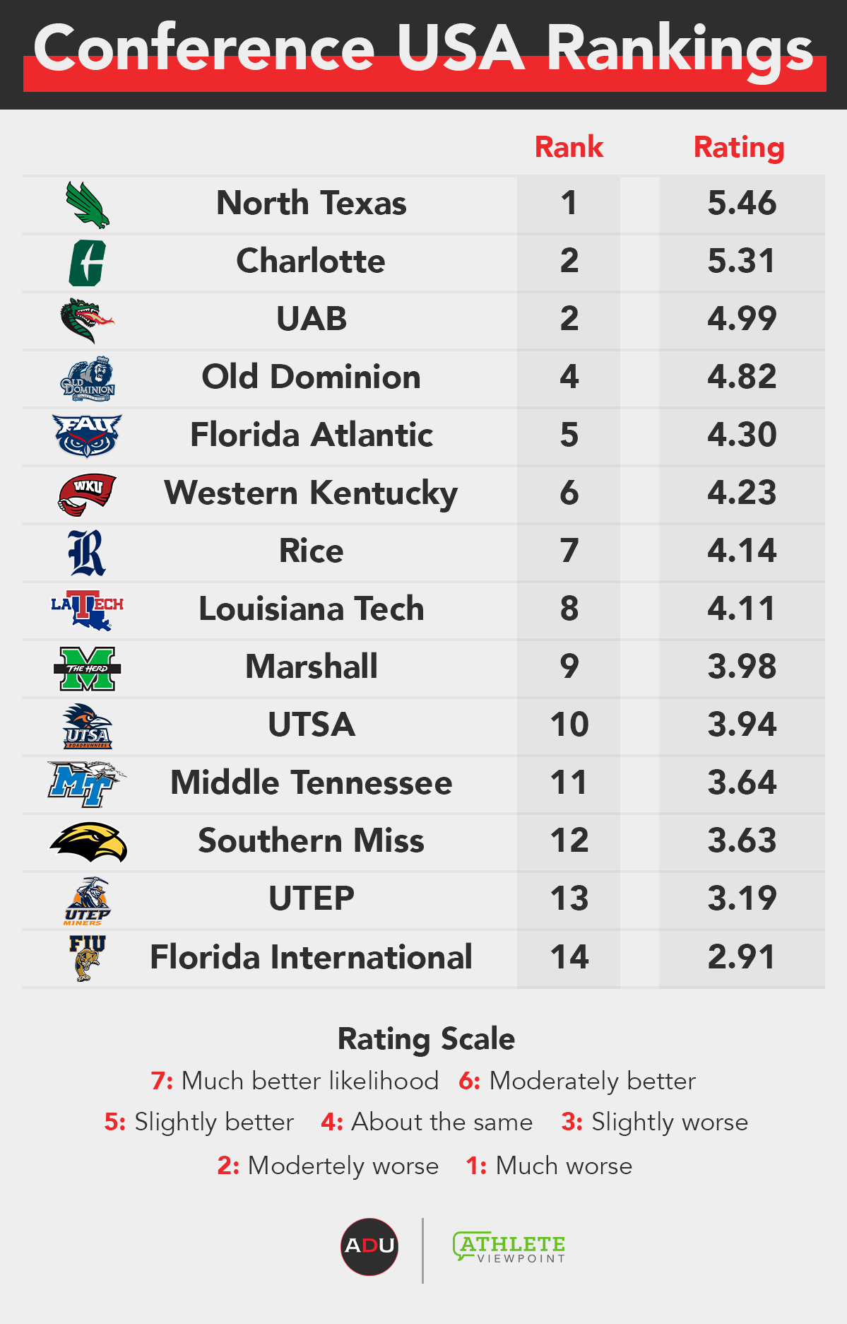 FIU Football Posts Top Recruiting Class in New Conference USA