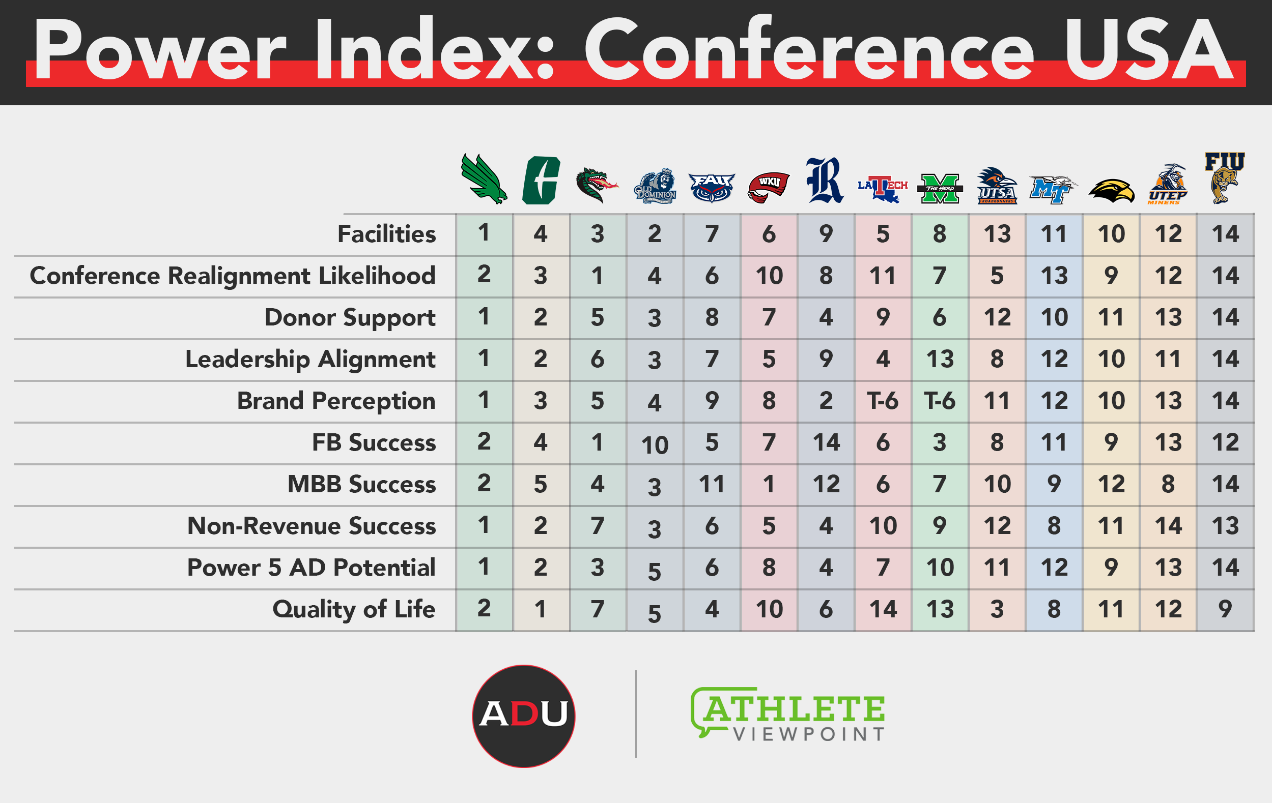 Athletic Department Power Index: Conference USA