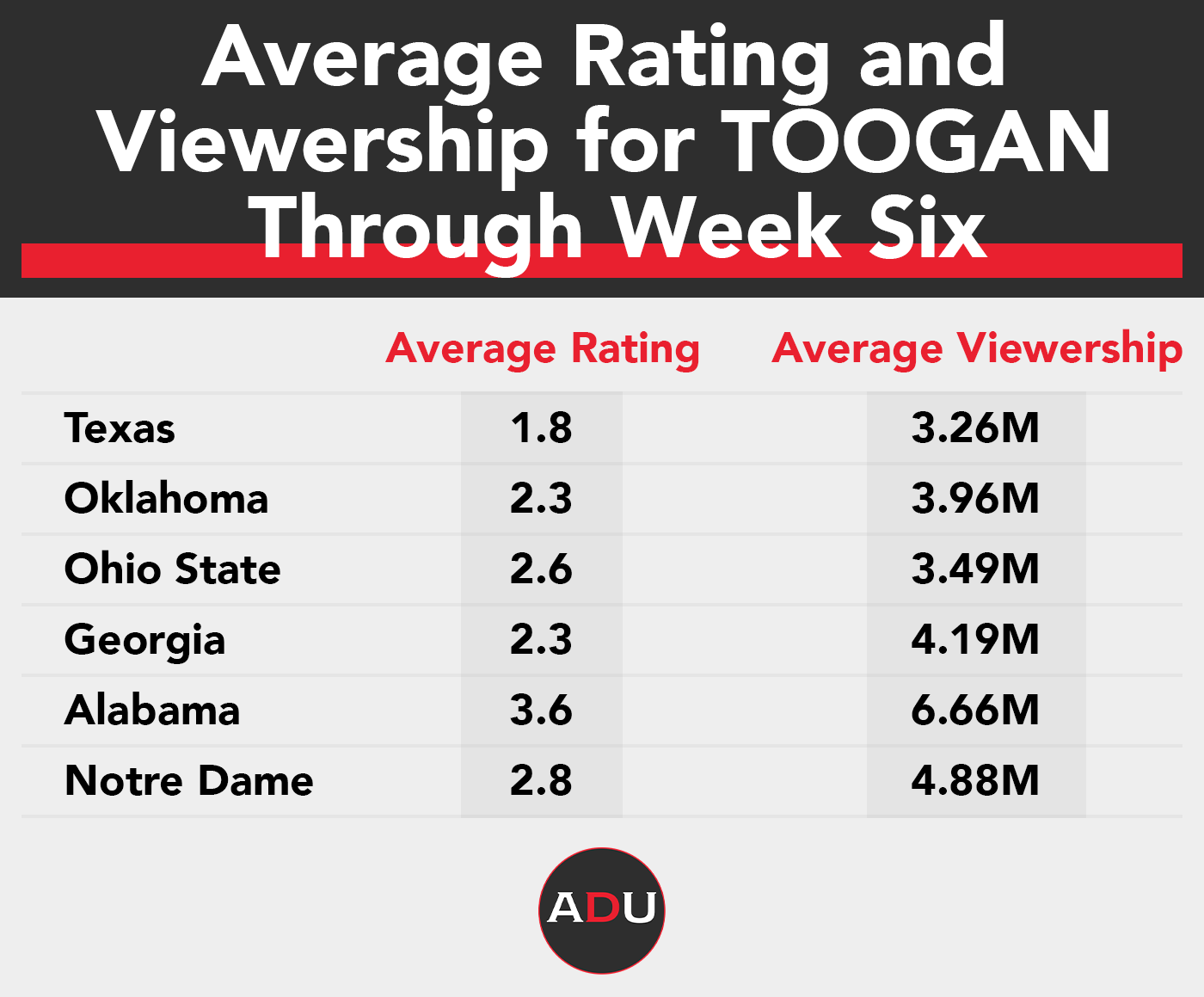 CBS Super Bowl Stream Draws 3.96M Unique Viewers