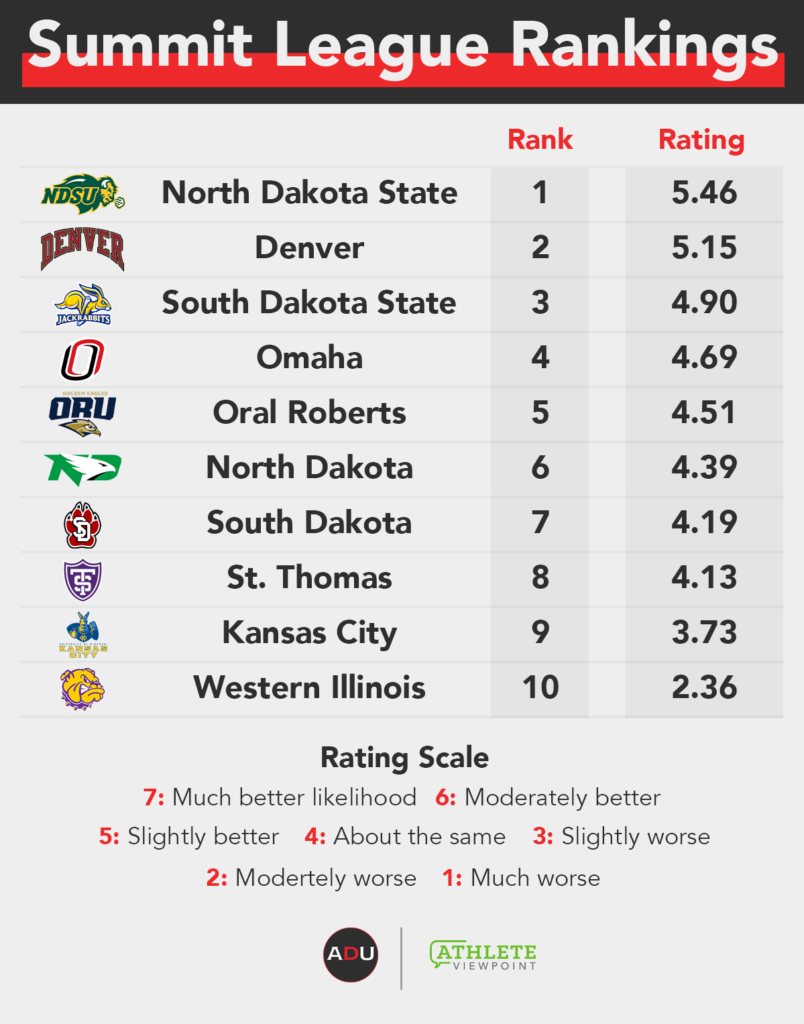 Athletic Department Power Index: Summit League