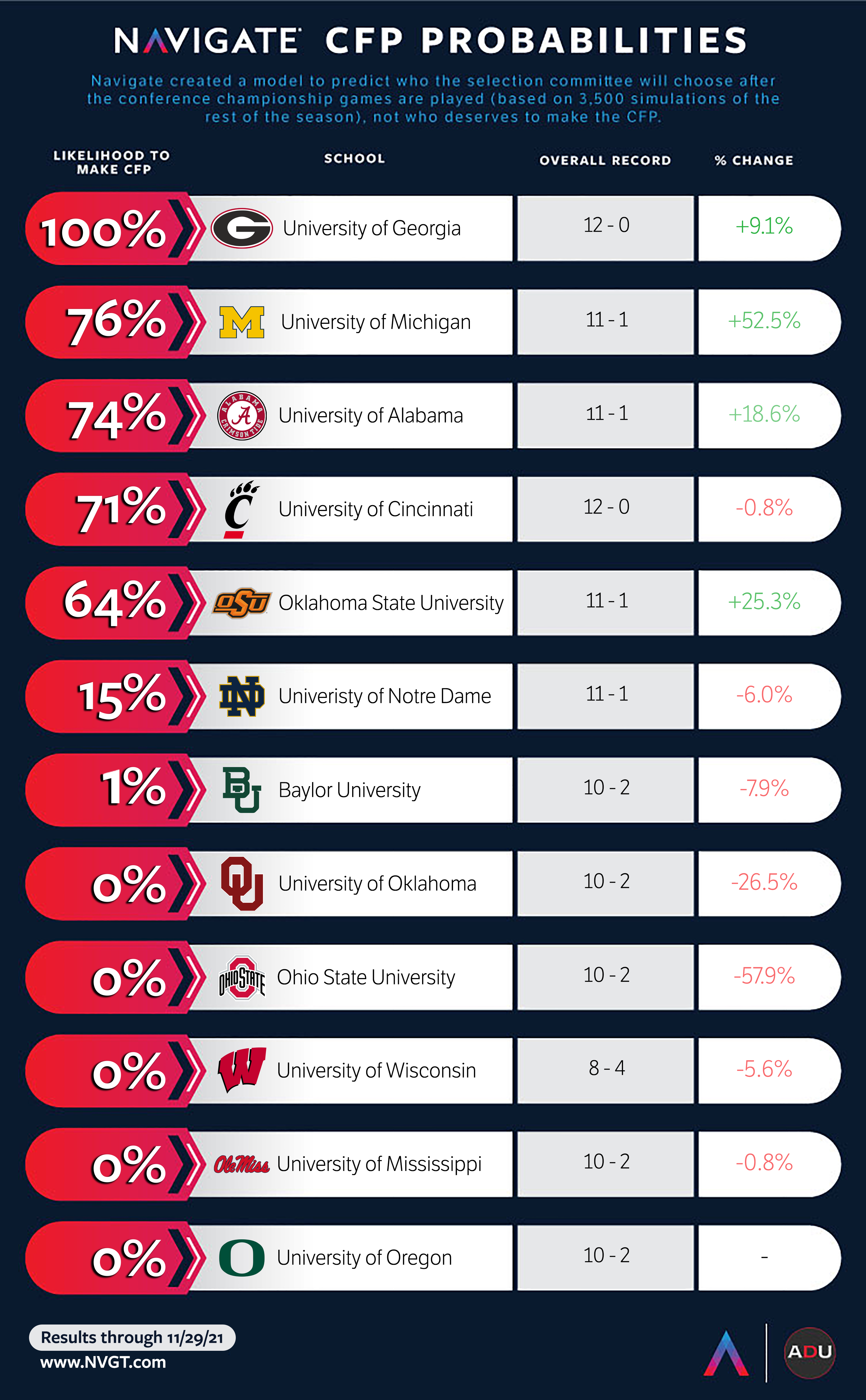 College Football Playoff: Updated 2022 title odds after first rankings