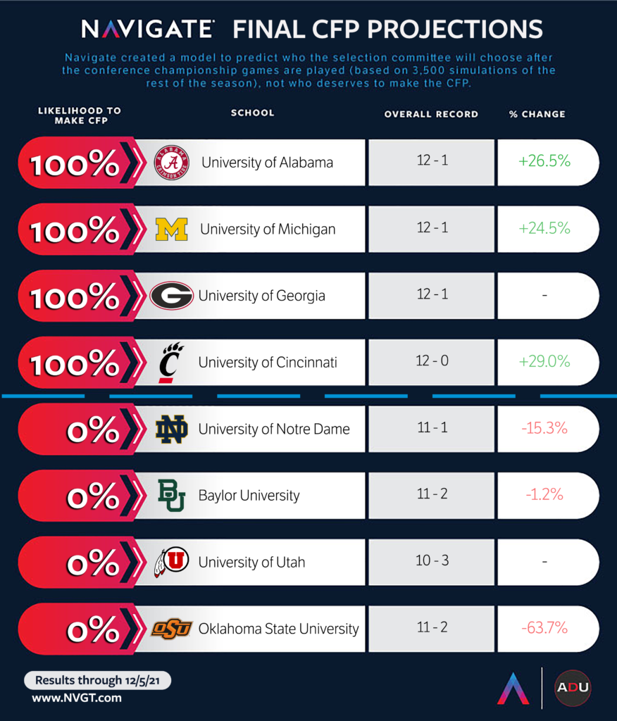 college football playoff betting line