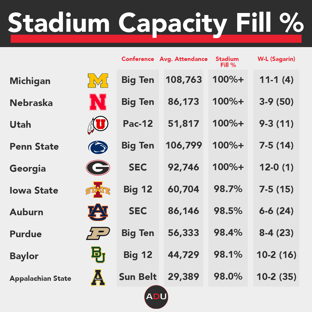 Does College Football Have An Attendance Problem?