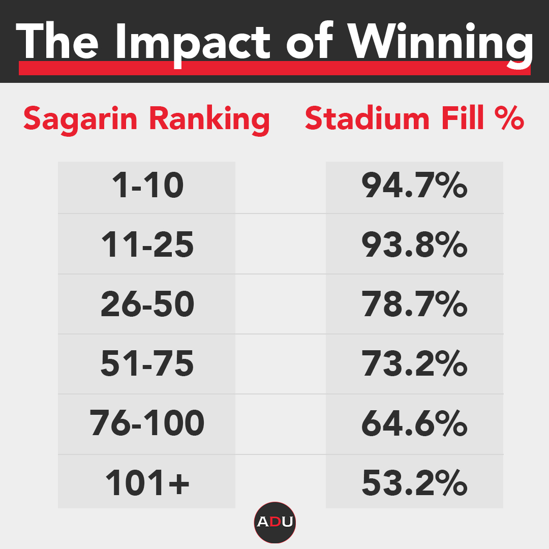 Analyzing College Football's Relationship Between Recruiting Class Rankings  and Wins - Stadium