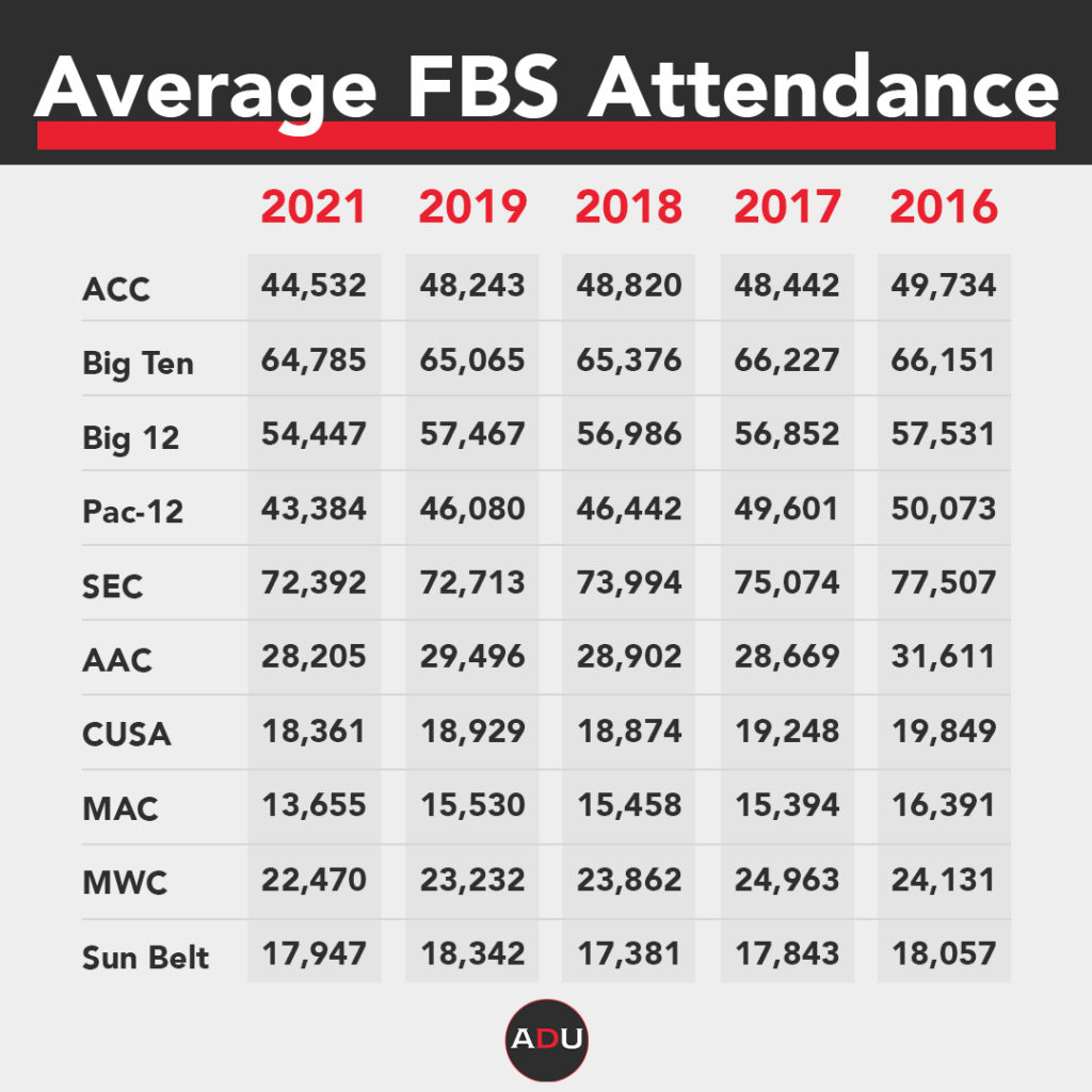 does-college-football-have-an-attendance-problem