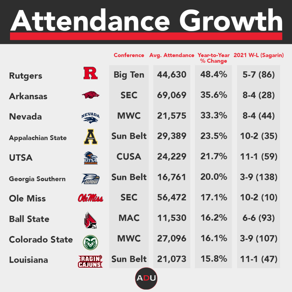 Does College Football Have An Attendance Problem?