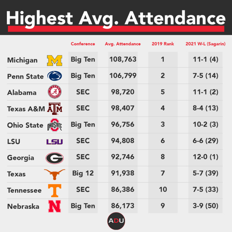 Does College Football Have An Attendance Problem?