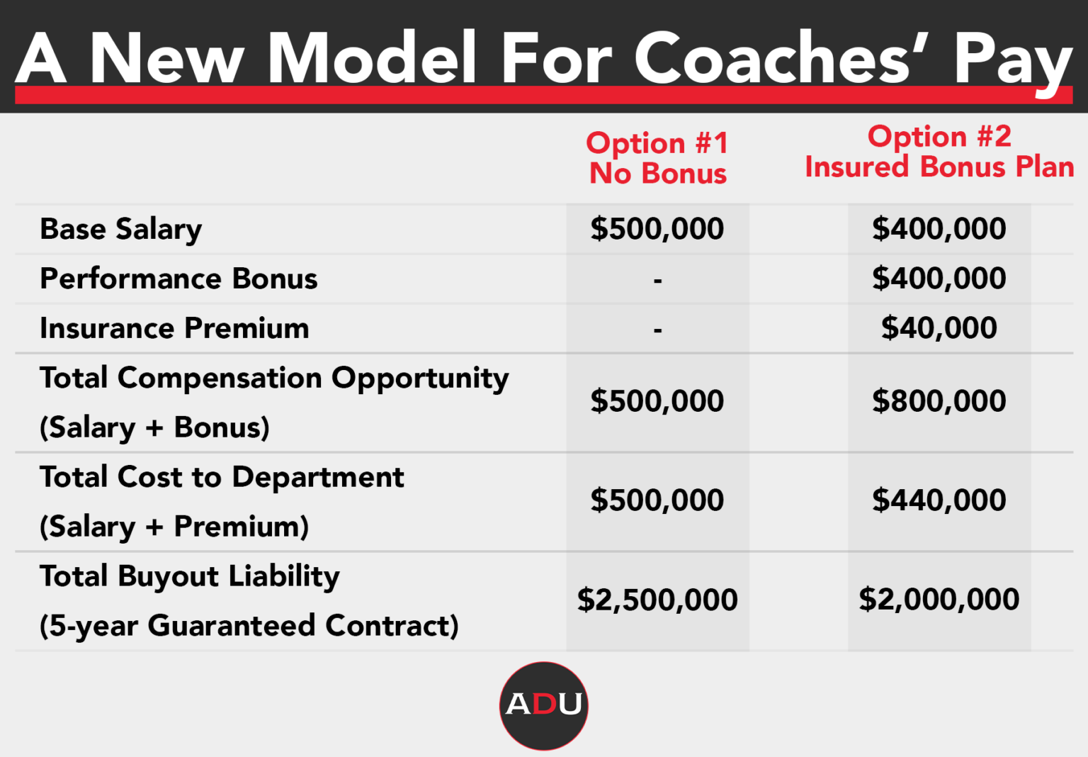 How Innovative Group Of 5 Leaders Are Changing The Model For Coaches Pay