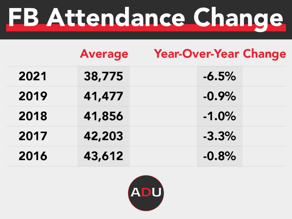 Does College Football Have An Attendance Problem?